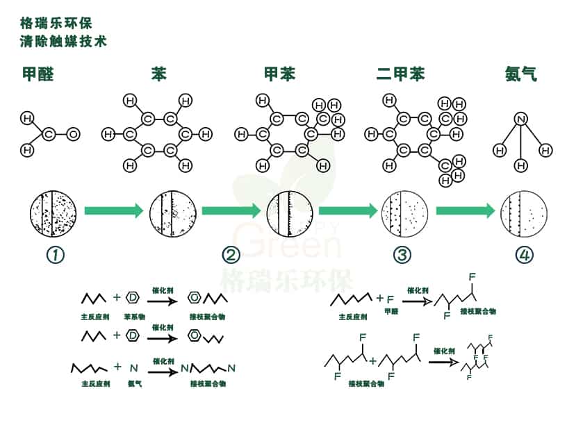 格瑞樂環(huán)保，清除觸媒技術(shù)，甲醛，苯，甲苯，二甲苯，氨氣