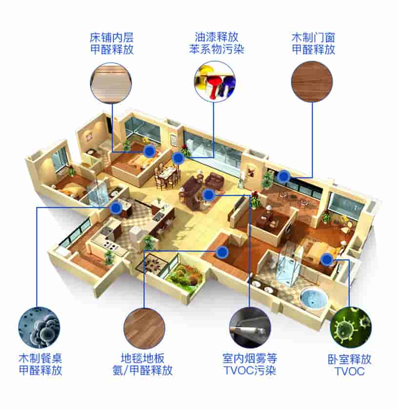 床鋪內(nèi)層甲醛釋放，油漆釋放苯系物污染，木質(zhì)門窗甲醛釋放，木質(zhì)餐桌甲醛釋放，地毯地板氨/甲醛釋放，室內(nèi)煙霧等TVOC污染，臥室釋放TVOC