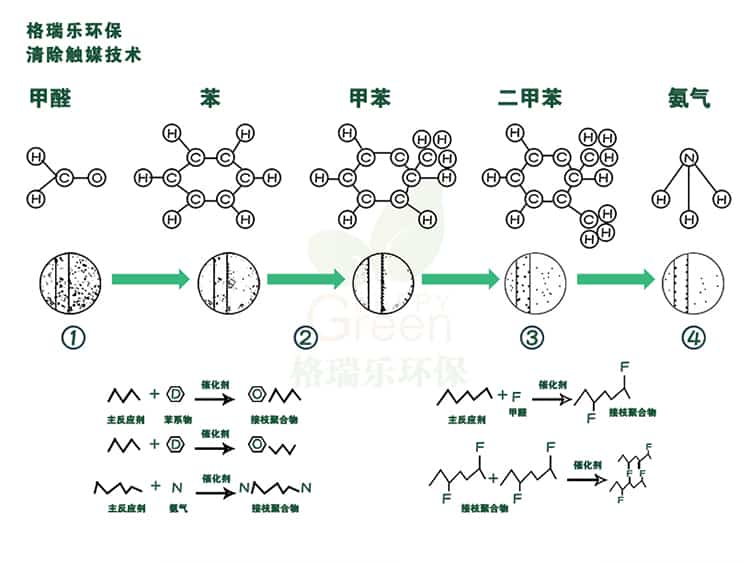 格瑞樂環(huán)保清除觸媒技術(shù)，甲醛，苯，甲苯，二甲苯，氨氣