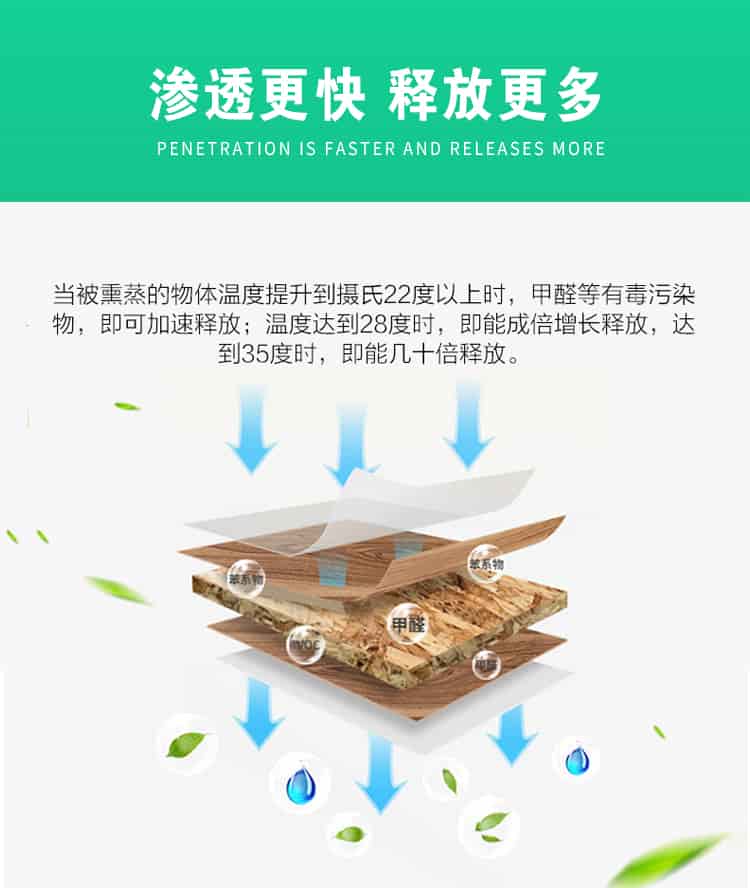 滲透更快，釋放更多，當被熏蒸的物體溫度提升到攝氏22度以上時，甲醛等有毒污染物，即可加速釋放；溫度達到28度時，即能成倍增長釋放，達到35度時，即能幾十倍釋放