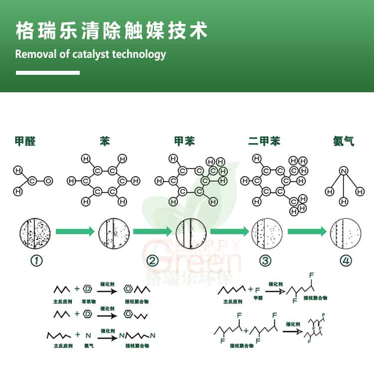 格瑞樂清除觸媒技術(shù)，removal of catalyst technology，甲醛，苯，甲苯，二甲苯，氨氣