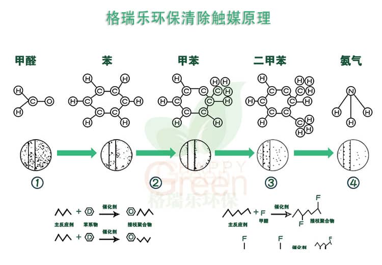格瑞樂環(huán)保清除觸媒原理，甲醛，苯，甲苯，二甲苯，氨氣