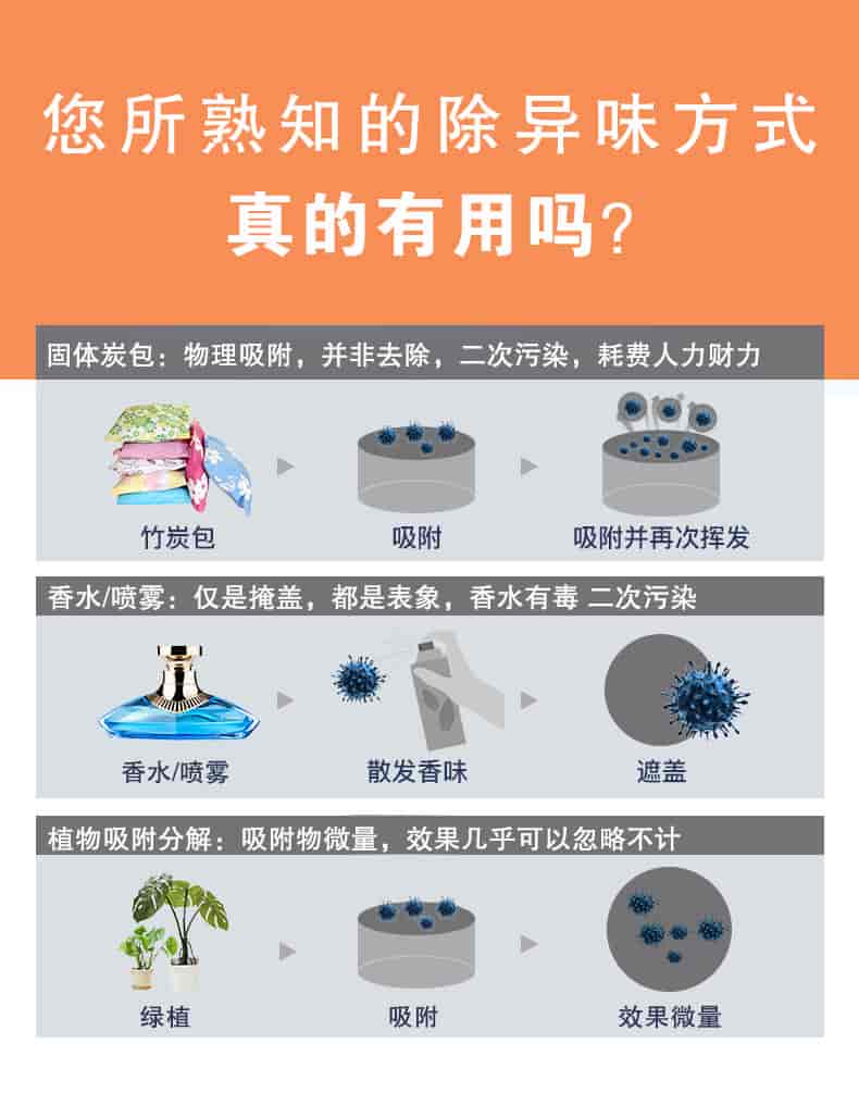您所熟知的除異味方式真的有用嗎？固體炭包：物理吸附，并非去除，二次污染，耗費(fèi)人力財(cái)力，香水/噴霧：僅是掩蓋，都是表象，香水有毒 二次污染，植物吸附分解：吸附物微量，效果幾乎可以忽略不計(jì)。
