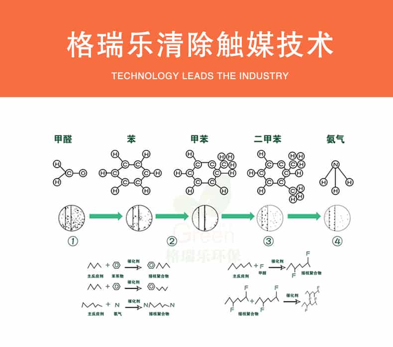 格瑞樂清除觸媒技術(shù)，甲醛，苯，甲苯，二甲苯，氨氣