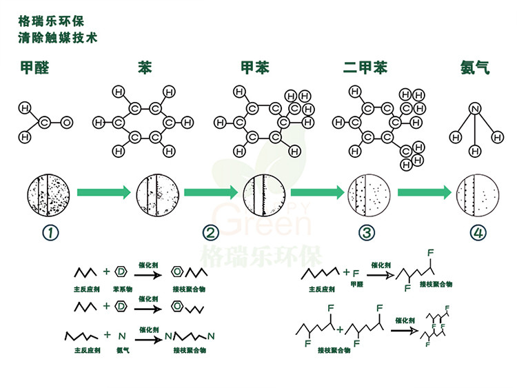 自由呼吸 是美好生活的開始 第三代格瑞樂綠快光催化植物生物觸媒 母嬰安全級，專注于室內(nèi)空氣污染治理 除醛除味 綜合治理倡導(dǎo)者 踐行者 一站式服務(wù)除甲醛 嚴(yán)謹(jǐn)?shù)膽B(tài)度 可靠的技術(shù) 自然的理念 貼心的服務(wù) 安全品質(zhì) 值得信賴 甲醛的三大危害 危害一：長痘、失眠多夢、頭暈、精神不振 危害二：咳嗽/呼吸道難受/哮喘/致癌 危害三：老人小孩抵抗力變差 健康才是真正的快樂
