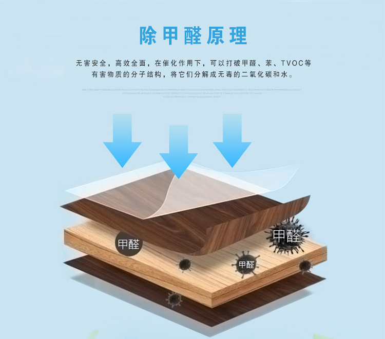 除甲醛原理 無(wú)害安全 高效全面 在催化作用下 可以打破甲醛、苯、TVOC等有害物質(zhì)的扥自結(jié)構(gòu)，將他們分解成無(wú)毒的二氧化碳和水 綠快氧觸媒+甲醛＝CO2和H2O
