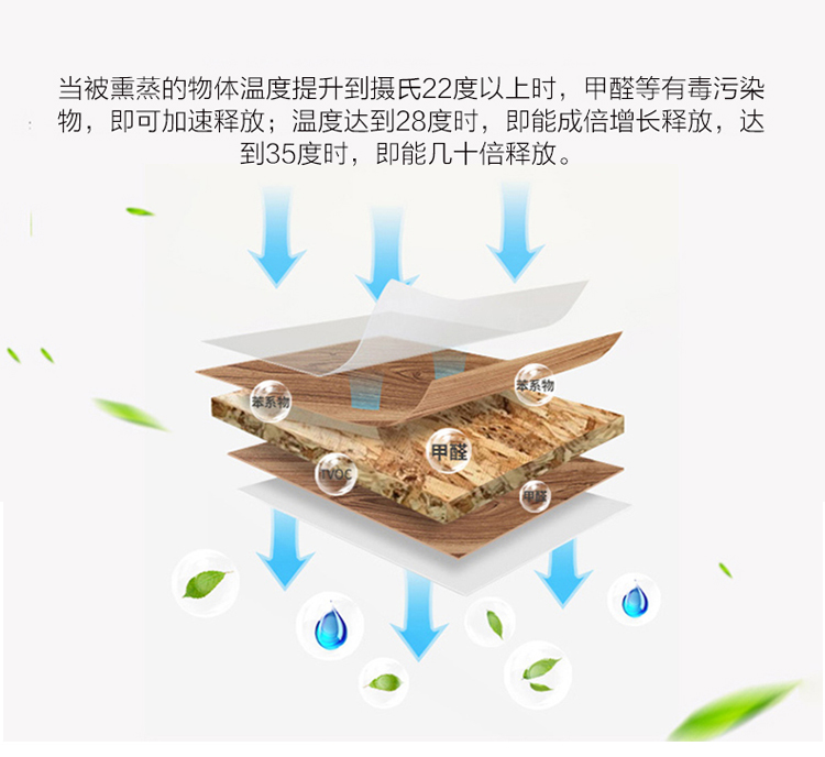 當被熏蒸的物體溫度升到攝氏22度以上時，甲醛等有害污染物，即可加速釋放；溫度達到28攝氏度時，即能成倍增長釋放，達到35度時，即可幾十倍釋放。  格瑞樂環(huán)保清除觸媒技術