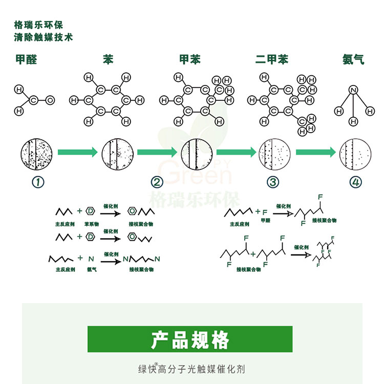 格瑞樂環(huán)保 消除觸媒技術(shù) 產(chǎn)品規(guī)格 綠快高分子光觸媒催化劑