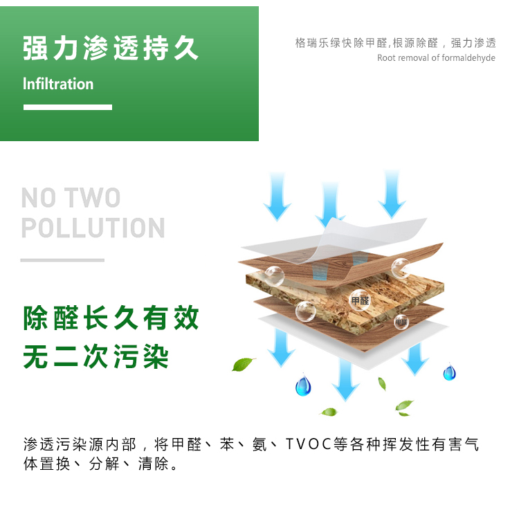  強力滲透持久，格瑞樂綠快除甲醛，根源除醛，強力滲透，除醛長久有效，  無二次污染，滲透污染源頭內(nèi)部，將甲醛苯氨TVOC等各種揮發(fā)性有害氣體置  換，分解，清除