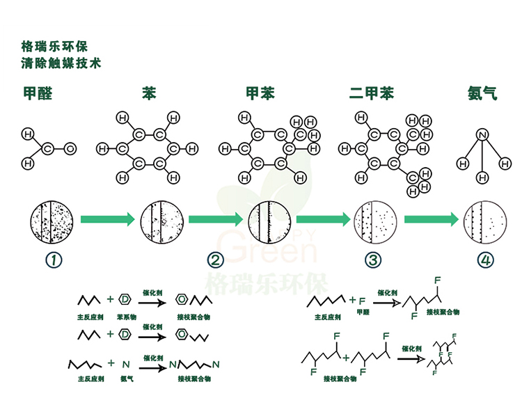 強(qiáng)效滲透技術(shù) 去除室內(nèi)污染 強(qiáng)效滲透至板材0.06m處，形成光觸媒層，不會(huì)被磨損，長(zhǎng)久有效