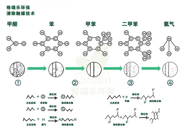 武漢除甲醛公司強(qiáng)力除醛產(chǎn)品,武漢除甲醛公司治理甲醛藥劑,專業(yè)室內(nèi)甲醛治理